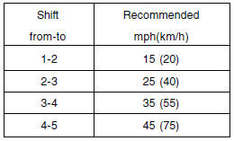 The shift points as shown above are recommended for optimum fuel economy and