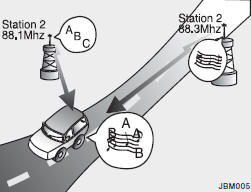 o Station Swapping - As an FM signal weakens, another more powerful signal near