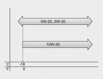 The engine oil quality should meet the following classification.