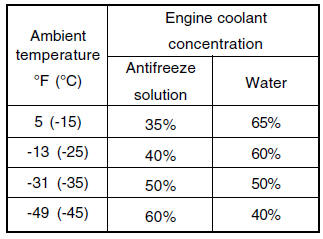 To Check the Coolant Level