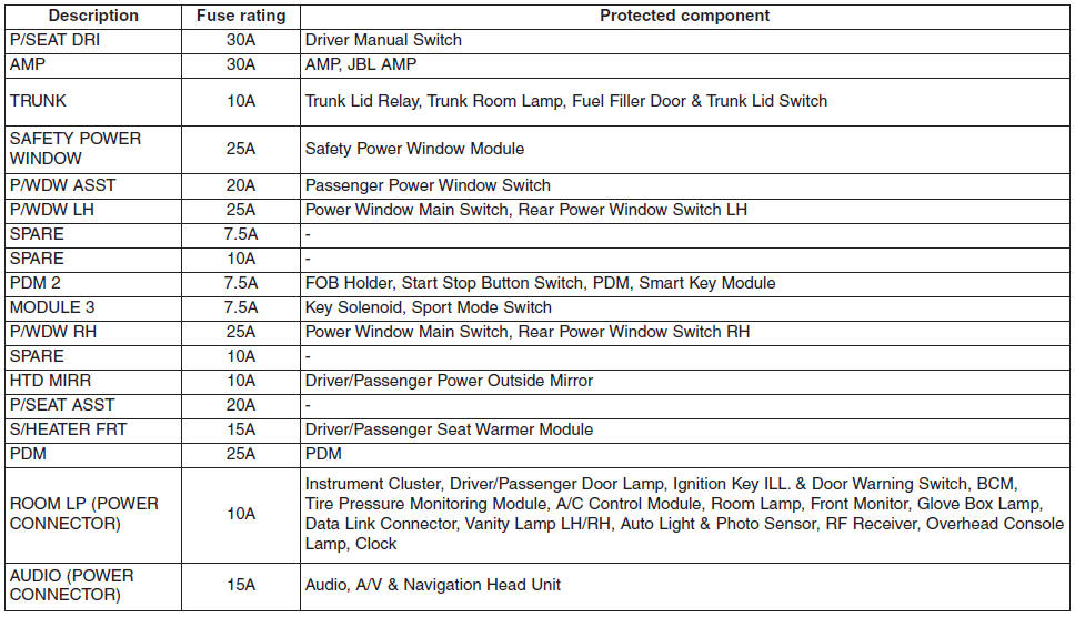 Fuse/relay panel description - Fuses - Maintenance - Sonata 2011 Owners
