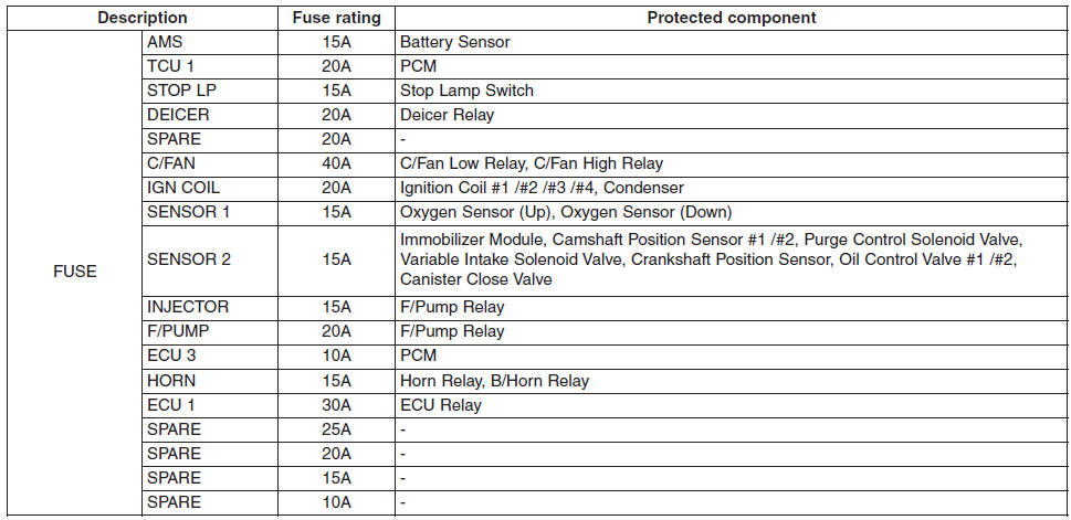 Fuse/relay panel description - Fuses - Maintenance - Sonata 2011 Owners