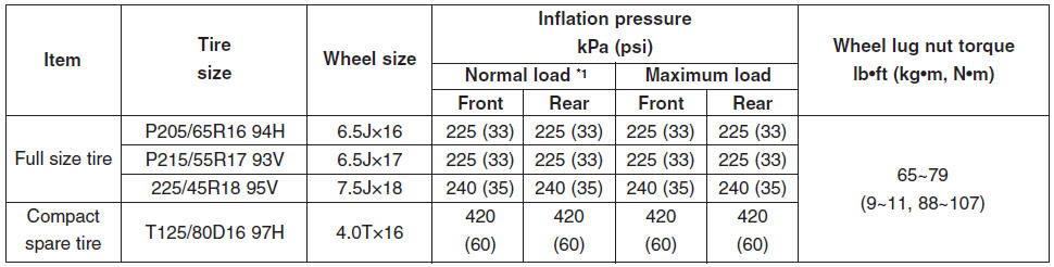 Recommended lubricants and capacities