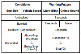 *1) Warning pattern repeats 11 times with an interval of 24 seconds. If the driver's