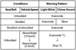 *1) Warning pattern repeats 11 times with an interval of 24 seconds. If the driver's