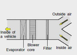 The climate control air filter is located in front of the evaporator unit behind