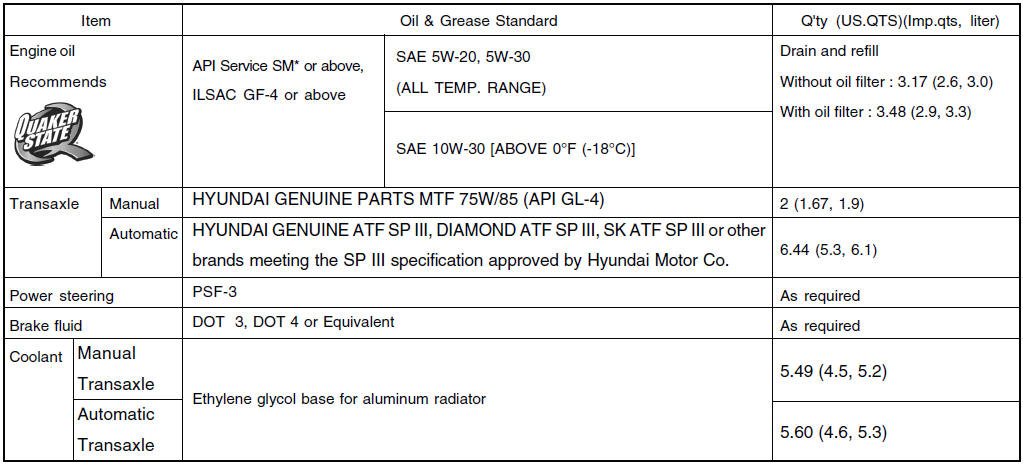 * : If the API service SM engine oil is not available in your country, you are