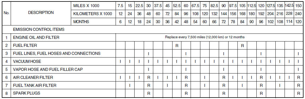 R : Replace I : Inspect and, after inspection, clean, adjust, repair or replace