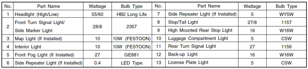 Fuse Panel Description