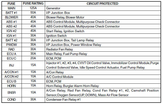 Engine Compartment - Fuse Panel Description - Do-it ... 2006 hyundai accent wiring diagram 