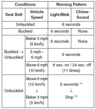 *1 Warning pattern repeats 11 times with an interval of 24 seconds. If the driver's