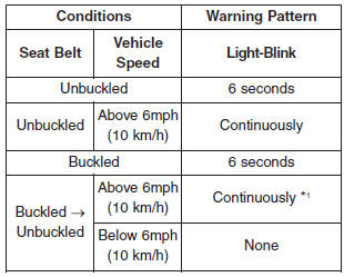 *1 The seat belt warning light will go off if the vehicle speed decreases below