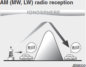 AM (MW, LW) broadcasts can be received at greater distances than FM broadcasts.